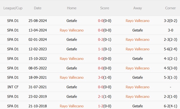 Nhận định Rayo Vallecano vs Getafe (02h00 ngày 35) Khô hạn bàn thắng 3 Nhận định Rayo Vallecano vs Getafe (02h00 ngày 35) Khô hạn bàn thắng 3