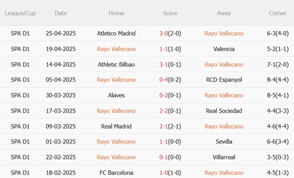 Nhận định Rayo Vallecano vs Getafe (02h00 ngày 35) Khô hạn bàn thắng 4 Nhận định Rayo Vallecano vs Getafe (02h00 ngày 35) Khô hạn bàn thắng 4