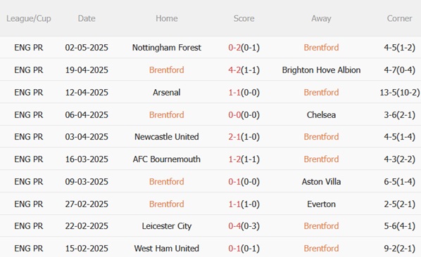 Nhận định Brentford vs MU (20h00 ngày 45) Quỷ đỏ khó tránh thất bại 4 Nhận định Brentford vs MU (20h00 ngày 45) Quỷ đỏ khó tránh thất bại 4