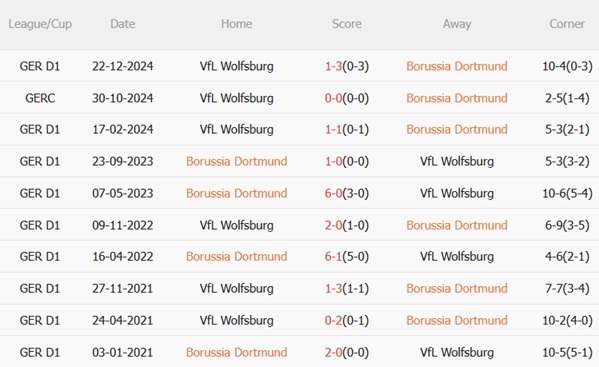 Nhận định Dortmund vs Wolfsburg (23h30 ngày 35) Cơ hội vàng 3 Nhận định Dortmund vs Wolfsburg (23h30 ngày 35) Cơ hội vàng 3