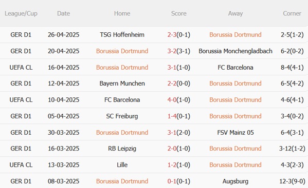 Nhận định Dortmund vs Wolfsburg (23h30 ngày 35) Cơ hội vàng 4 Nhận định Dortmund vs Wolfsburg (23h30 ngày 35) Cơ hội vàng 4