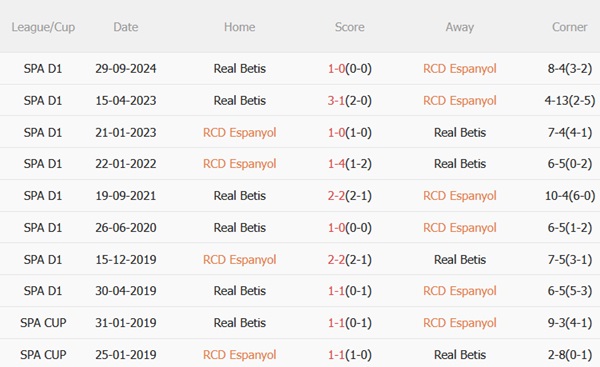 Nhận định Espanyol vs Real Betis (23h30 ngày 45) Thử thách khó tại RCDE 3 Nhận định Espanyol vs Real Betis (23h30 ngày 45) Thử thách khó tại RCDE 3