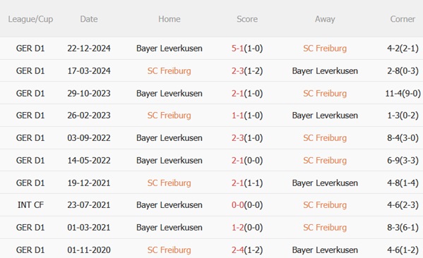 Nhận định Freiburg vs Leverkusen (22h30 ngày 45) Ngáng đường ông lớn 3
