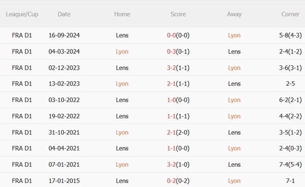 Nhận định Lyon vs Lens (22h15 ngày 45) Quyết tâm giật vé châu Âu 3 Nhận định Lyon vs Lens (22h15 ngày 45) Quyết tâm giật vé châu Âu 3