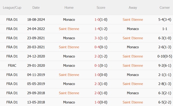 Nhận định Saint-Etienne vs Monaco (02h05 ngày 45) Giành giật 3 điểm quý giá 3 Nhận định Saint-Etienne vs Monaco (02h05 ngày 45) Giành giật 3 điểm quý giá 3