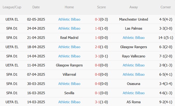 Nhận định Sociedad vs Athletic Bilbao (02h00 ngày 55) Cơ hội cho chủ nhà 5 Nhận định Sociedad vs Athletic Bilbao (02h00 ngày 55) Cơ hội cho chủ nhà 5