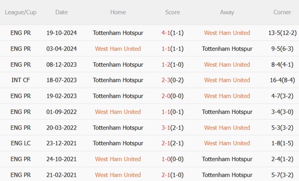 Nhận định West Ham vs Tottenham (20h00 ngày 45) Derby cởi mở 3 Nhận định West Ham vs Tottenham (20h00 ngày 45) Derby cởi mở 3