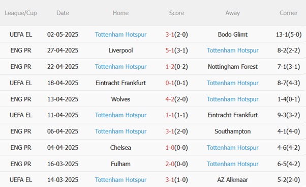 Nhận định West Ham vs Tottenham (20h00 ngày 45) Derby cởi mở 5 Nhận định West Ham vs Tottenham (20h00 ngày 45) Derby cởi mở 5