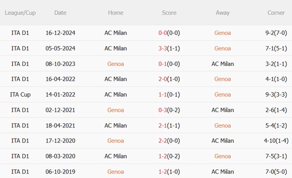 Nhận định Genoa vs AC Milan (01h45 ngày 65) Khó tưng bừng 3 Nhận định Genoa vs AC Milan (01h45 ngày 65) Khó tưng bừng 3