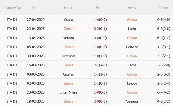 Nhận định Genoa vs AC Milan (01h45 ngày 65) Khó tưng bừng 4 Nhận định Genoa vs AC Milan (01h45 ngày 65) Khó tưng bừng 4