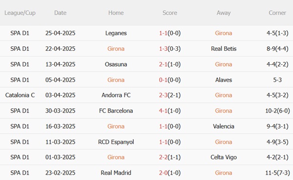 Nhận định Girona vs Mallorca (02h00 ngày 65) Đội khách khó khuất phục 4 Nhận định Girona vs Mallorca (02h00 ngày 65) Đội khách khó khuất phục 4