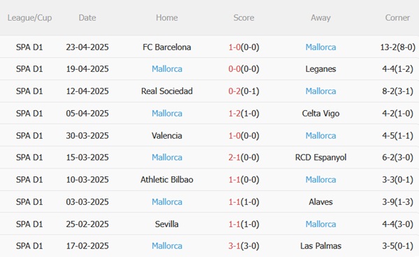 Nhận định Girona vs Mallorca (02h00 ngày 65) Đội khách khó khuất phục 5 Nhận định Girona vs Mallorca (02h00 ngày 65) Đội khách khó khuất phục 5