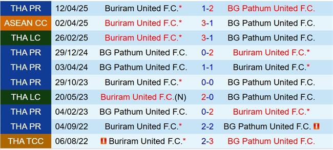 Nhận định BG Pathum vs Buriram 19h30 ngày 75 (Asean Club Championship) 1 Nhận định BG Pathum vs Buriram 19h30 ngày 75 (Asean Club Championship) 1