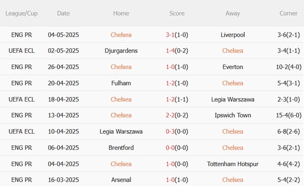 Nhận định Chelsea vs Djurgarden (02h00 ngày 95) The Blues nắm chắc vé chung kết 4 Nhận định Chelsea vs Djurgarden (02h00 ngày 95) The Blues nắm chắc vé chung kết 4