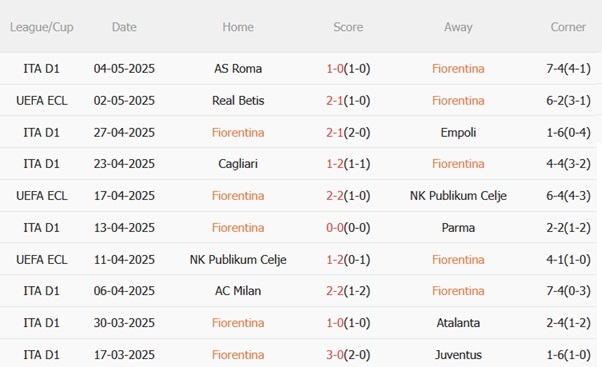 Nhận định Fiorentina vs Real Betis (02h00 ngày 95) Kịch bản chặt chẽ 4 Nhận định Fiorentina vs Real Betis (02h00 ngày 95) Kịch bản chặt chẽ 4