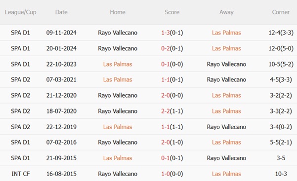 Nhận định Las Palmas vs Rayo Vallecano (02h00 ngày 105) Cuộc chiến sống còn 3 Nhận định Las Palmas vs Rayo Vallecano (02h00 ngày 105) Cuộc chiến sống còn 3