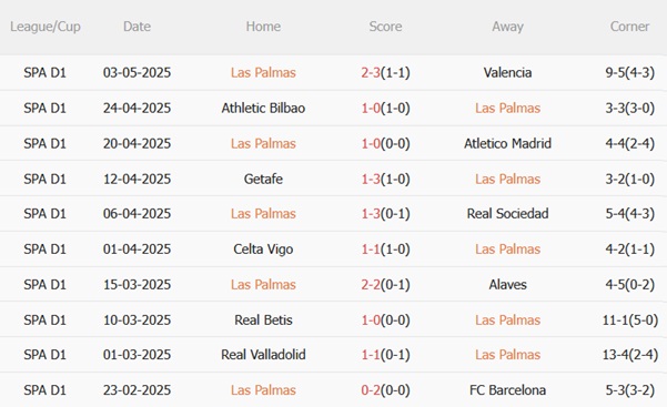 Nhận định Las Palmas vs Rayo Vallecano (02h00 ngày 105) Cuộc chiến sống còn 4 Nhận định Las Palmas vs Rayo Vallecano (02h00 ngày 105) Cuộc chiến sống còn 4