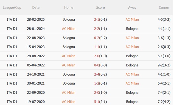 Nhận định AC Milan vs Bologna (01h45 ngày 105) Căng như dây đàn 3 Nhận định AC Milan vs Bologna (01h45 ngày 105) Căng như dây đàn 3