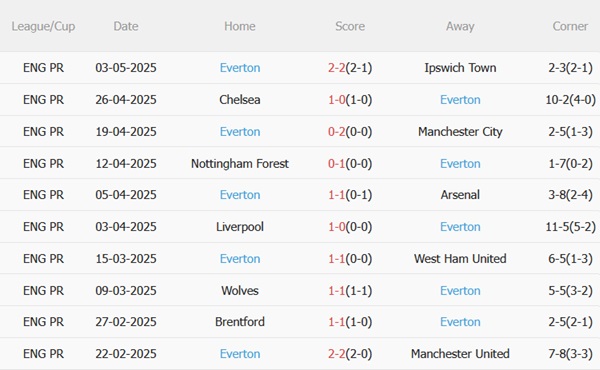 Nhận định Fulham vs Everton (21h00 ngày 105) Cơ hội cuối cho Cottagers 5 Nhận định Fulham vs Everton (21h00 ngày 105) Cơ hội cuối cho Cottagers 5