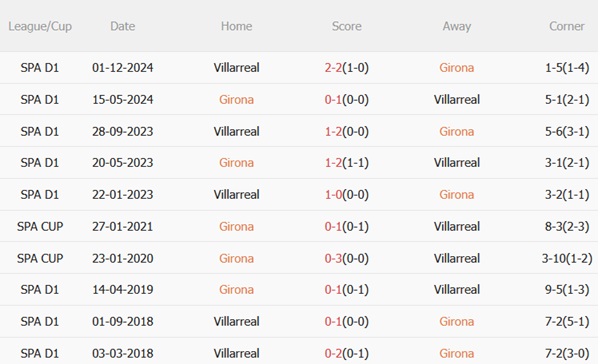 Nhận định Girona vs Villarreal (23h30 ngày 105) Lấy 3 điểm tại Montilivi 3 Nhận định Girona vs Villarreal (23h30 ngày 105) Lấy 3 điểm tại Montilivi 3