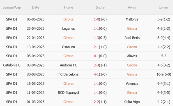Nhận định Girona vs Villarreal (23h30 ngày 105) Lấy 3 điểm tại Montilivi 4 Nhận định Girona vs Villarreal (23h30 ngày 105) Lấy 3 điểm tại Montilivi 4