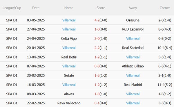 Nhận định Girona vs Villarreal (23h30 ngày 105) Lấy 3 điểm tại Montilivi 5 Nhận định Girona vs Villarreal (23h30 ngày 105) Lấy 3 điểm tại Montilivi 5