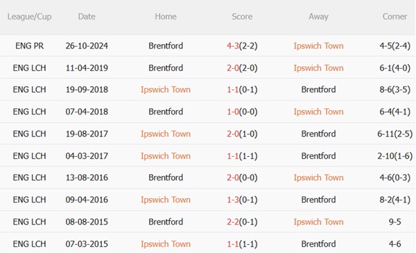 Nhận định Ipswich vs Brentford (21h00 ngày 105) Tiếp đà thăng hoa 3 Nhận định Ipswich vs Brentford (21h00 ngày 105) Tiếp đà thăng hoa 3
