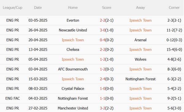 Nhận định Ipswich vs Brentford (21h00 ngày 105) Tiếp đà thăng hoa 4 Nhận định Ipswich vs Brentford (21h00 ngày 105) Tiếp đà thăng hoa 4
