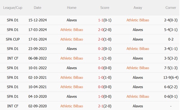 Nhận định Athletic Bilbao vs Alaves (23h30 ngày 115) Lấy lại khí thế 3 Nhận định Athletic Bilbao vs Alaves (23h30 ngày 115) Lấy lại khí thế 3