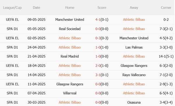 Nhận định Athletic Bilbao vs Alaves (23h30 ngày 115) Lấy lại khí thế 4 Nhận định Athletic Bilbao vs Alaves (23h30 ngày 115) Lấy lại khí thế 4