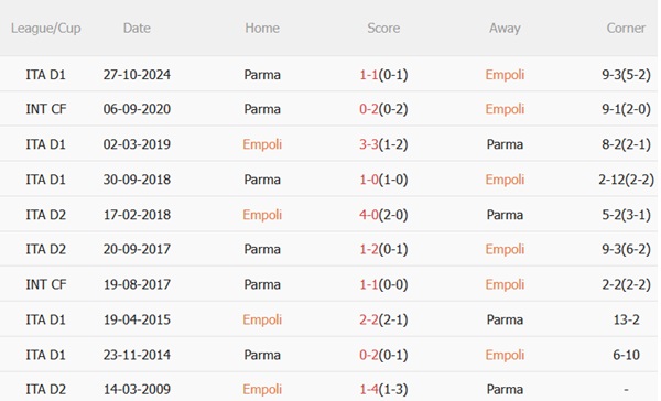 Nhận định Empoli vs Parma (01h45 ngày 115) Cửa sống cho đội bóng xứ Tuscany 3 Nhận định Empoli vs Parma (01h45 ngày 115) Cửa sống cho đội bóng xứ Tuscany 3