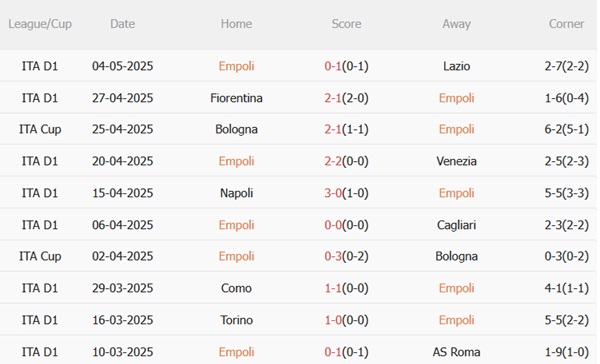 Nhận định Empoli vs Parma (01h45 ngày 115) Cửa sống cho đội bóng xứ Tuscany 4 Nhận định Empoli vs Parma (01h45 ngày 115) Cửa sống cho đội bóng xứ Tuscany 4