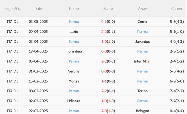 Nhận định Empoli vs Parma (01h45 ngày 115) Cửa sống cho đội bóng xứ Tuscany 5 Nhận định Empoli vs Parma (01h45 ngày 115) Cửa sống cho đội bóng xứ Tuscany 5