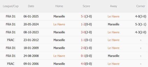 Nhận định Le Havre vs Marseille (02h00 ngày 115) Khát vọng Champions League 3 Nhận định Le Havre vs Marseille (02h00 ngày 115) Khát vọng Champions League 3