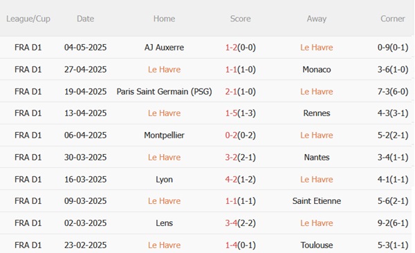 Nhận định Le Havre vs Marseille (02h00 ngày 115) Khát vọng Champions League 4 Nhận định Le Havre vs Marseille (02h00 ngày 115) Khát vọng Champions League 4