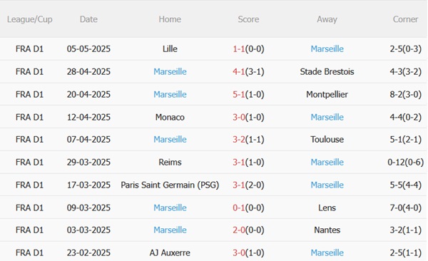 Nhận định Le Havre vs Marseille (02h00 ngày 115) Khát vọng Champions League 5 Nhận định Le Havre vs Marseille (02h00 ngày 115) Khát vọng Champions League 5