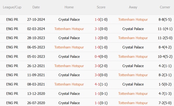 Nhận định Tottenham vs Crystal Palace (20h15 ngày 115) Nguy cơ sảy chân 3 Nhận định Tottenham vs Crystal Palace (20h15 ngày 115) Nguy cơ sảy chân 3