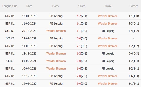 Nhận định Werder Bremen vs RB Leipzig (20h30 ngày 105) Giành giật vé châu Âu 3 Nhận định Werder Bremen vs RB Leipzig (20h30 ngày 105) Giành giật vé châu Âu 3