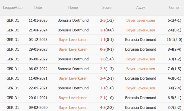 Nhận định Leverkusen vs Dortmund (20h30 ngày 115) Chào tạm biệt Xabi 3 Nhận định Leverkusen vs Dortmund (20h30 ngày 115) Chào tạm biệt Xabi 3