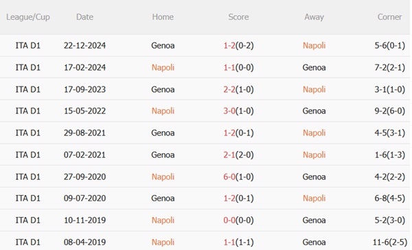 Nhận định Napoli vs Genoa (01h45 ngày 125) Không được chủ quan 3 Nhận định Napoli vs Genoa (01h45 ngày 125) Không được chủ quan 3