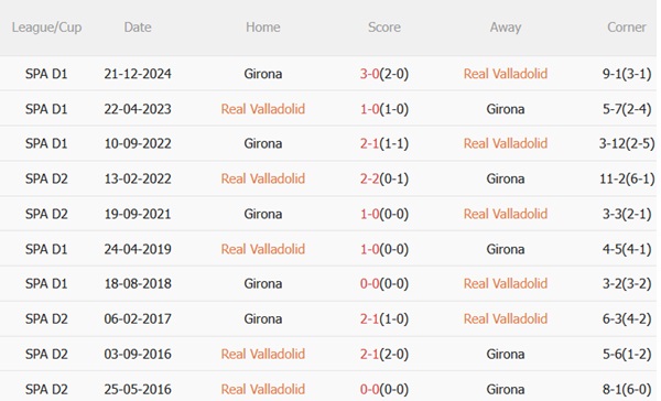 Nhận định Real Valladolid vs Girona (00h00 ngày 145) Phá dớp tại Jose Zorrilla 3 Nhận định Real Valladolid vs Girona (00h00 ngày 145) Phá dớp tại Jose Zorrilla 3