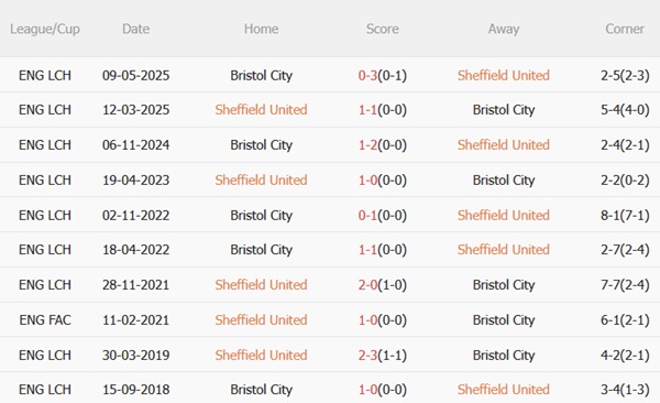 Nhận định Sheffield United vs Bristol City (02h00 ngày 135) Không còn gì để mất 3 Nhận định Sheffield United vs Bristol City (02h00 ngày 135) Không còn gì để mất 3