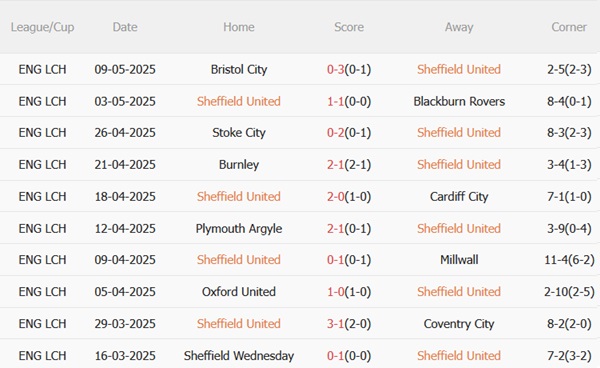 Nhận định Sheffield United vs Bristol City (02h00 ngày 135) Không còn gì để mất 4 Nhận định Sheffield United vs Bristol City (02h00 ngày 135) Không còn gì để mất 4