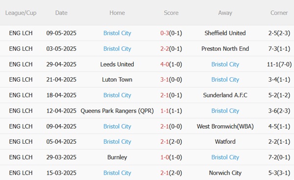 Nhận định Sheffield United vs Bristol City (02h00 ngày 135) Không còn gì để mất 5 Nhận định Sheffield United vs Bristol City (02h00 ngày 135) Không còn gì để mất 5
