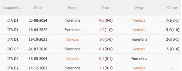 Nhận định Venezia vs Fiorentina (23h30 ngày 125) Chủ nhà kháng cự quyết liệt 3 Nhận định Venezia vs Fiorentina (23h30 ngày 125) Chủ nhà kháng cự quyết liệt 3