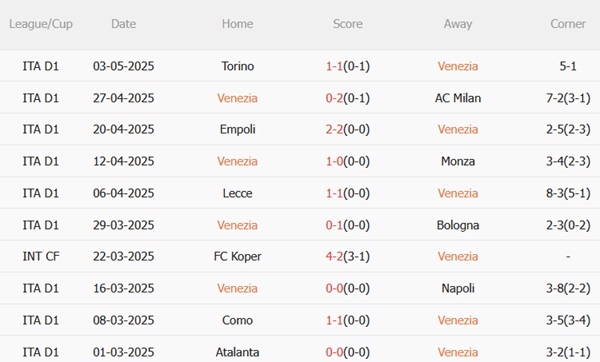 Nhận định Venezia vs Fiorentina (23h30 ngày 125) Chủ nhà kháng cự quyết liệt 4 Nhận định Venezia vs Fiorentina (23h30 ngày 125) Chủ nhà kháng cự quyết liệt 4
