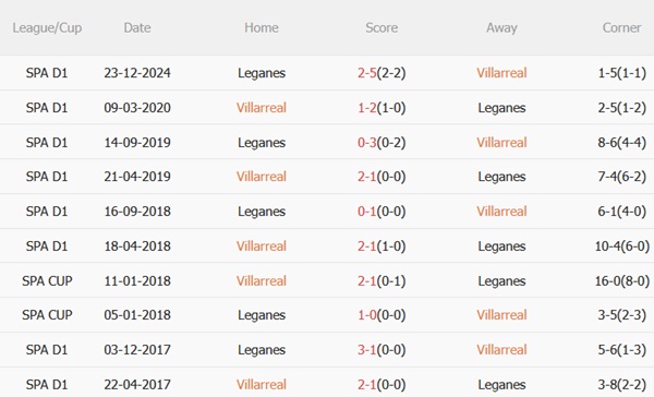 Nhận định Villarreal vs Leganes (00h00 ngày 155) Tàu ngầm vàng thăng hoa 3 Nhận định Villarreal vs Leganes (00h00 ngày 155) Tàu ngầm vàng thăng hoa 3