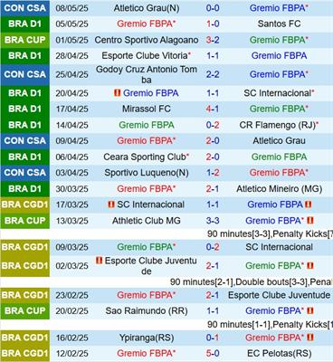 Nhận định Gremio vs Godoy Cruz 5h00 ngày 145 (Copa Sudamericana 2025) 2