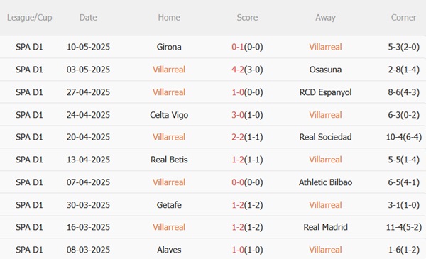 Nhận định Villarreal vs Leganes (00h00 ngày 155) Tàu ngầm vàng thăng hoa 4 Nhận định Villarreal vs Leganes (00h00 ngày 155) Tàu ngầm vàng thăng hoa 4