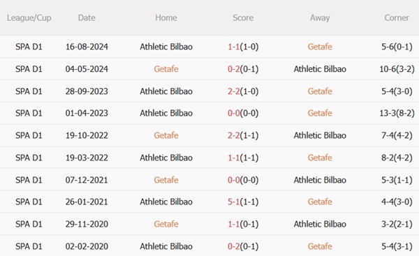 Nhận định Getafe vs Athletic Bilbao (02h00 ngày 165) Chốt hạ vé C1 3 Nhận định Getafe vs Athletic Bilbao (02h00 ngày 165) Chốt hạ vé C1 3